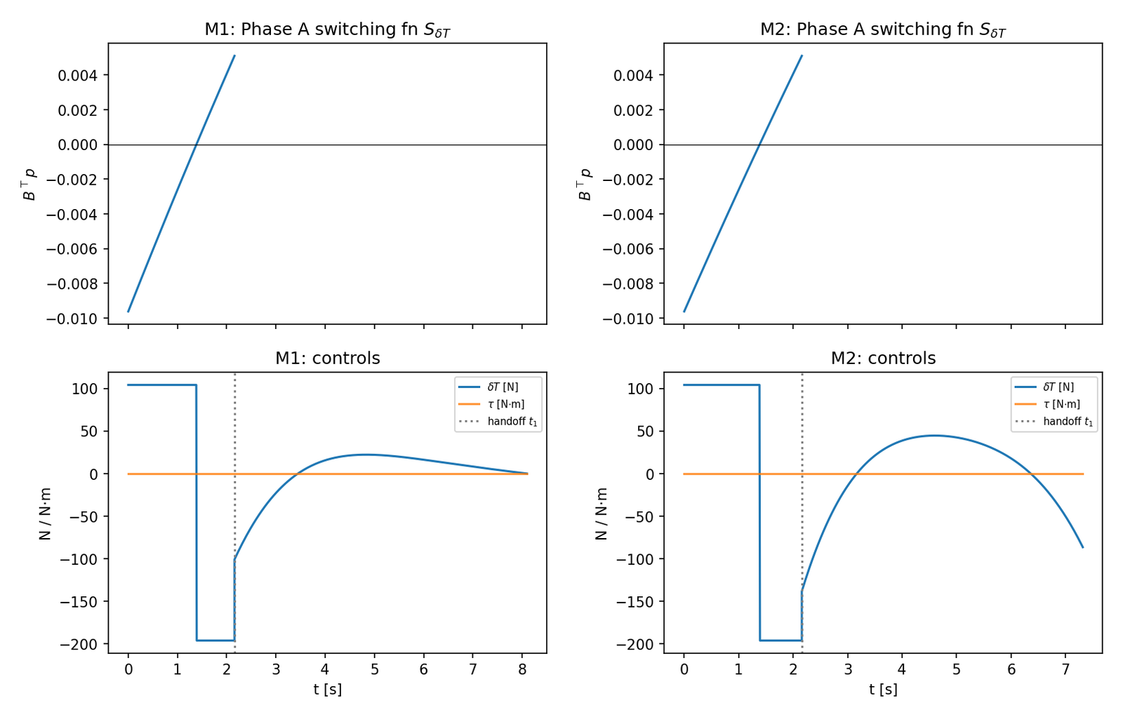 Figure 19: Phase A switching function and full mission control histories for M1 and M2; the dotted line marks the Phase A/B handoff