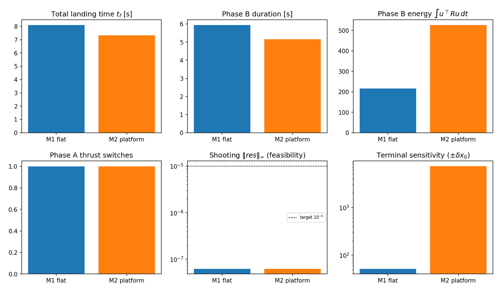 Figure 20: M1 vs M2 comparison across landing time, Phase B duration, control energy, thrust switches, feasibility, and terminal sensitivity
