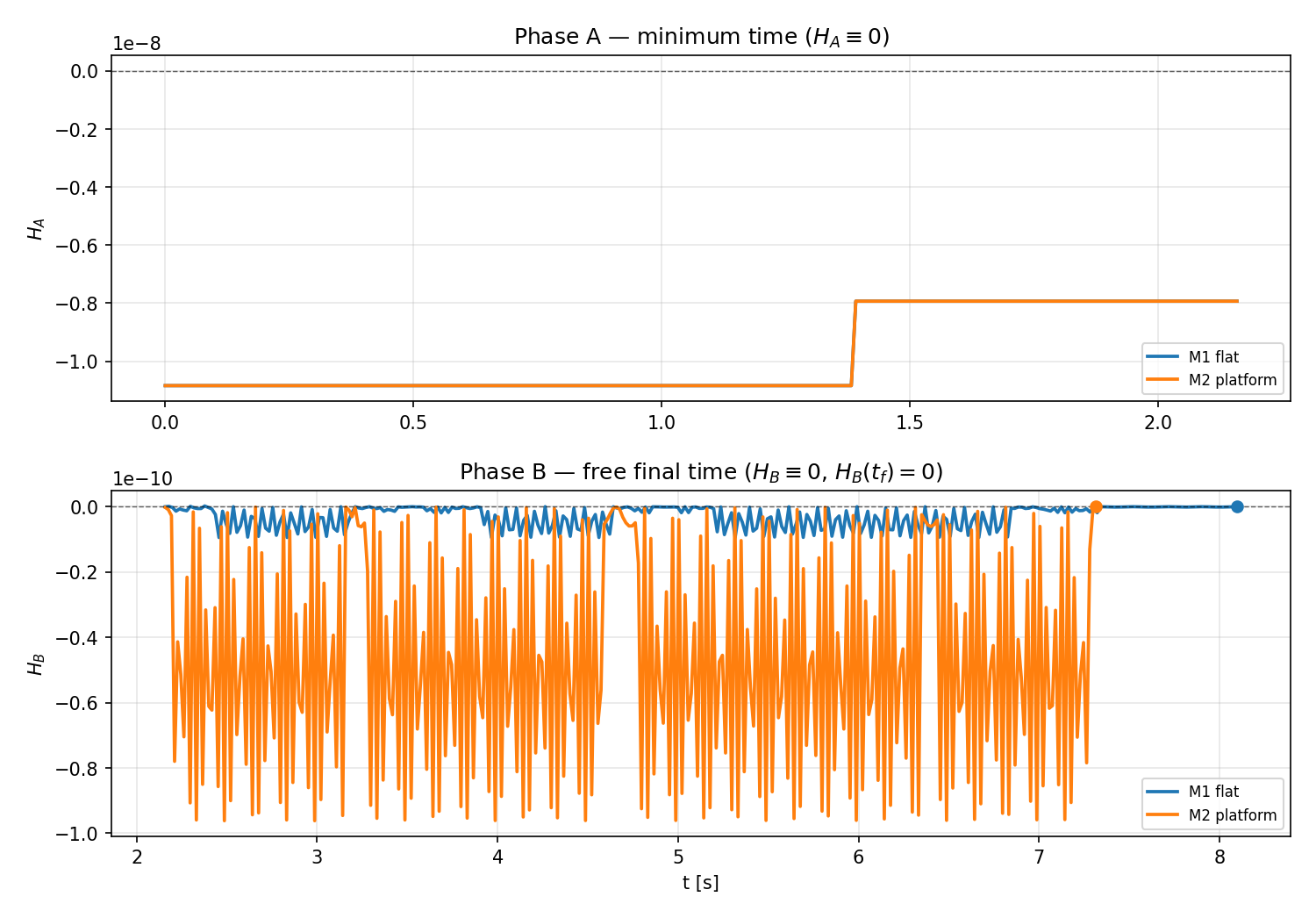 Figure 21: Hamiltonian consistency across the mission — H_A ≡ 0 on Phase A (minimum time) and H_B ≡ 0 on Phase B (free final time), both to numerical tolerance