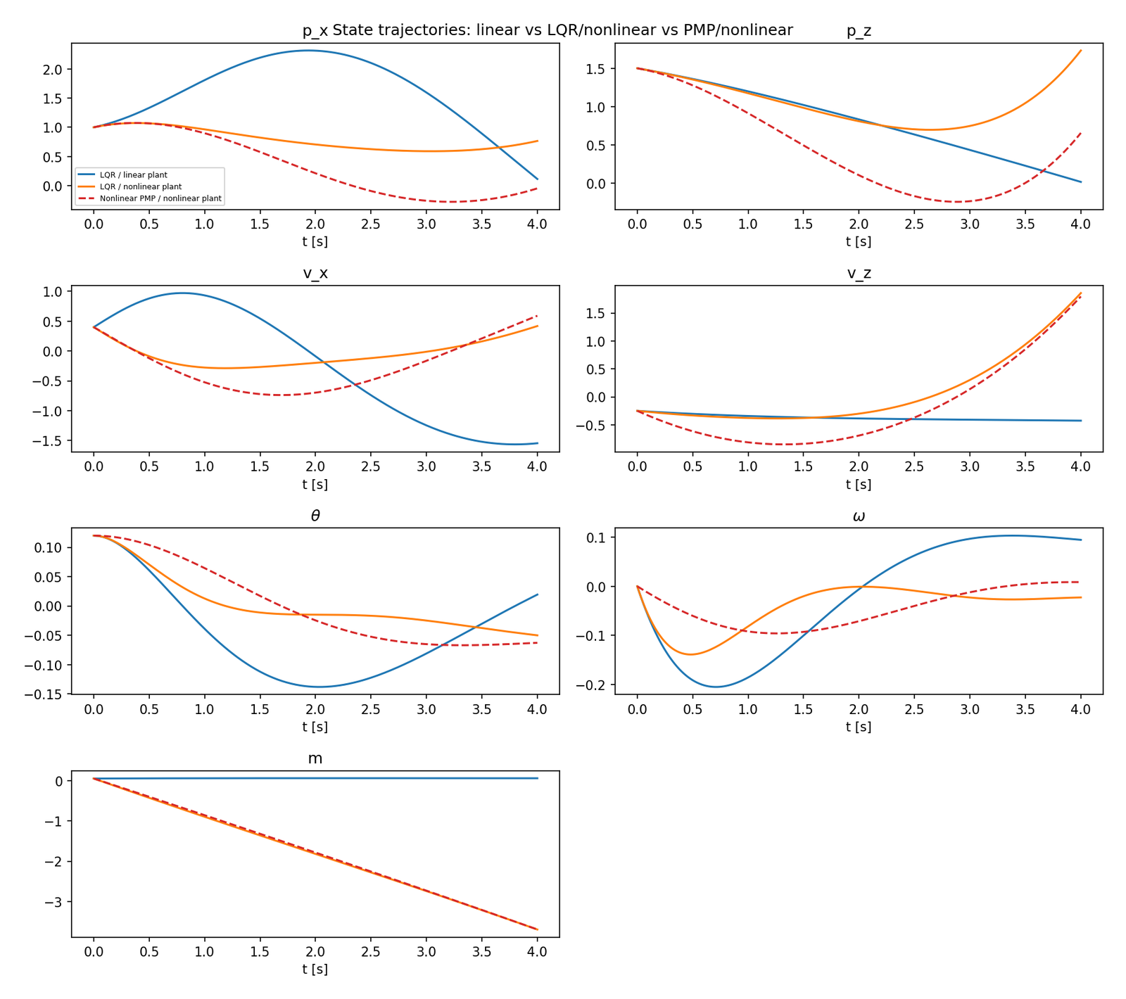 Figure 22: State trajectories for the three scenarios