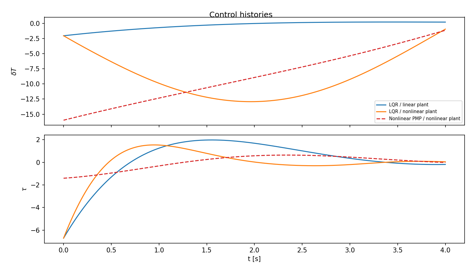Figure 24: Thrust and torque histories