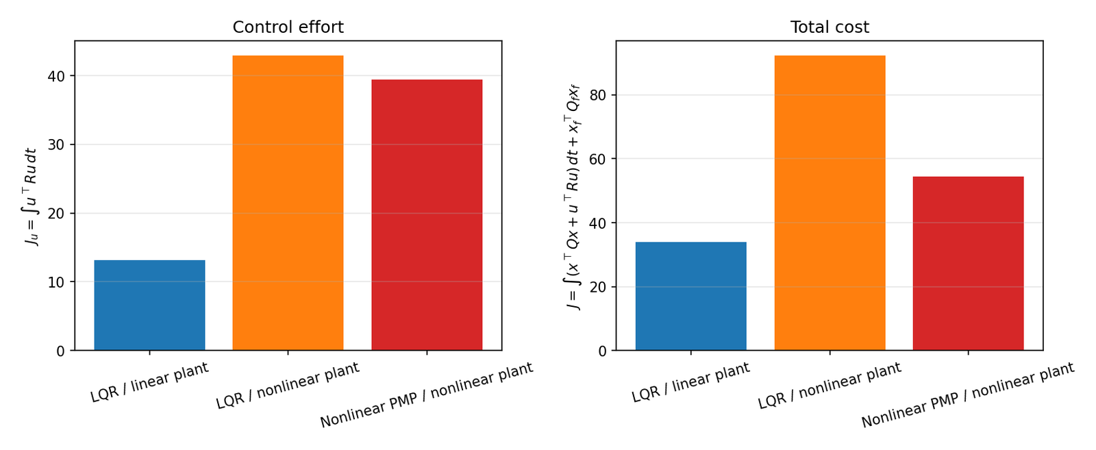 Figure 25: Control effort and total cost across the three scenarios