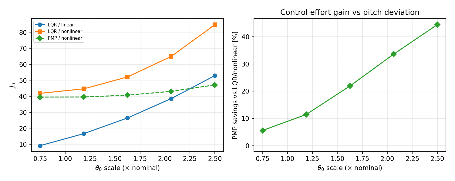 Figure 26: Control effort and PMP savings versus scaled initial pitch