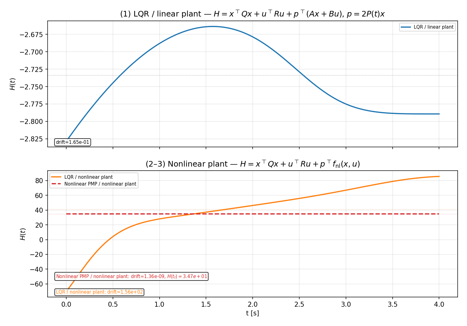 Figure 27: Hamiltonian evolution for the three scenarios — the nonlinear PMP solution holds H constant, whereas the LQR law on the nonlinear plant drifts