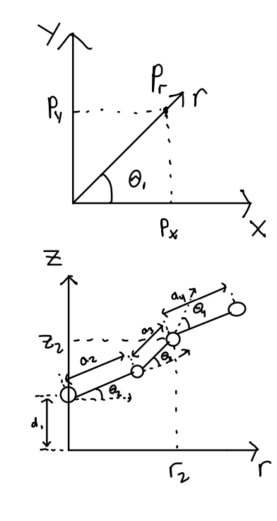 Figure 5.1: Projection of x-y axis as r axis, Projection of r-z surface