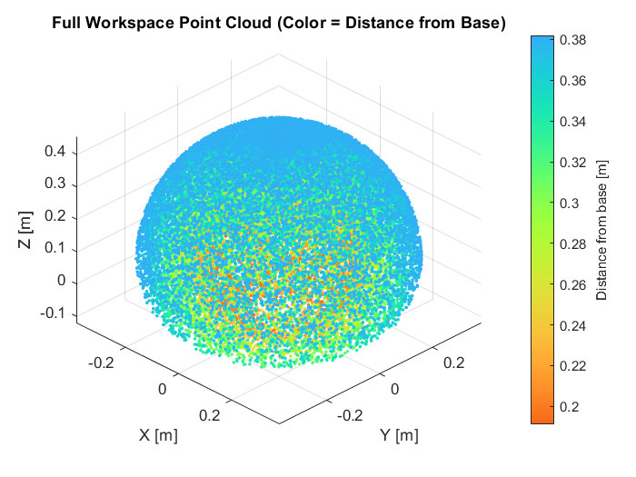 Figure 6.1: Full reachable workspace of E.D.I.S.O.N robotic arm