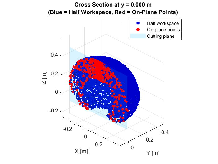 Figure 6.2: Full reachable workspace cross-section in x-z plane