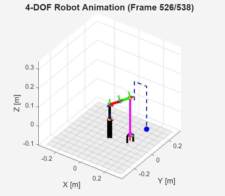 Figure 7.1: Showing simulation result from initial manipulator design performing sample routine
