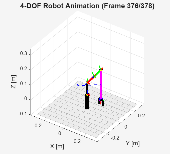 Figure 7.2: Showing simulation result from final manipulator design performing sample routine