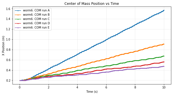 Figure 12: Center of mass tracked over 10 seconds from 6 segment worms of varying contraction wave periods.