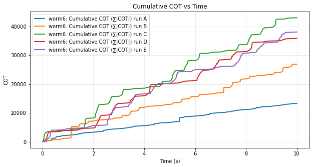 Figure 13: Cumulative Cost of Transport tracked over 10 seconds from of varying contraction wave periods.