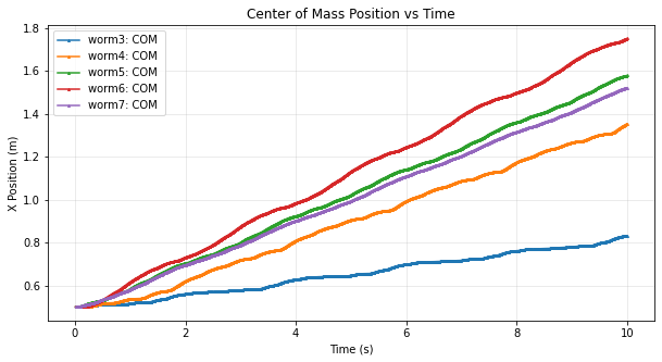 Figure 10: X-Direction Center of Mass tracked over 10 seconds from worms of different segment counts.