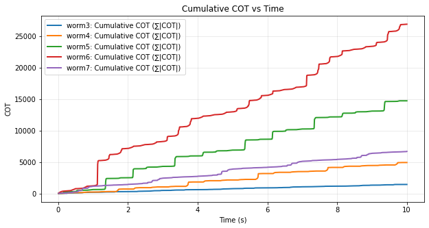 Figure 11: Cumulative Cost of Transport tracked over 10 seconds from worms of different segment counts.