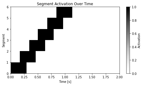 Figure 7: Segment based activation