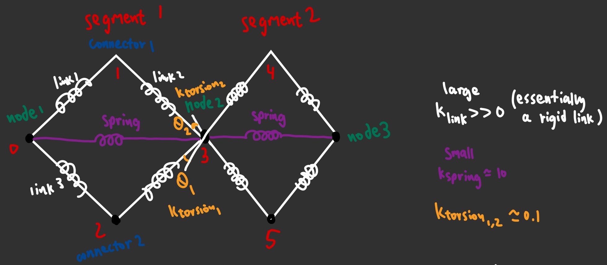 Figure 6: Rhombic linkage segments based worm model construction description